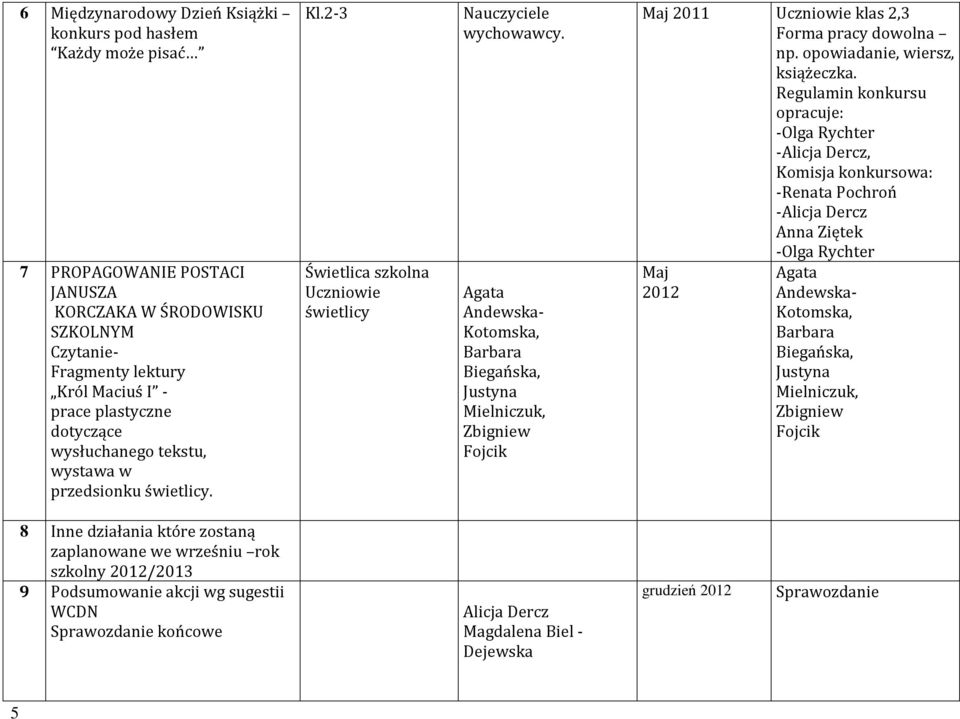 Agata Andewska- Kotomska, Barbara Biegańska, Justyna Mielniczuk, Zbigniew Fojcik Maj 2011 Uczniowie klas 2,3 Forma pracy dowolna np. opowiadanie, wiersz, książeczka.