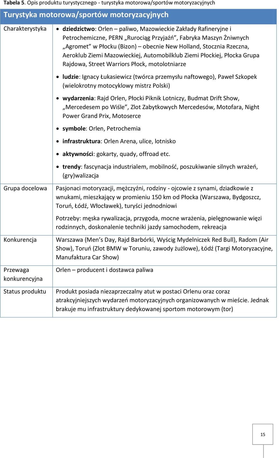 Petrochemiczne, PERN Rurociąg Przyjaźń, Fabryka Maszyn Żniwnych Agromet w Płocku (Bizon) obecnie New Holland, Stocznia Rzeczna, Aeroklub Ziemi Mazowieckiej, Automobilklub Ziemi Płockiej, Płocka Grupa