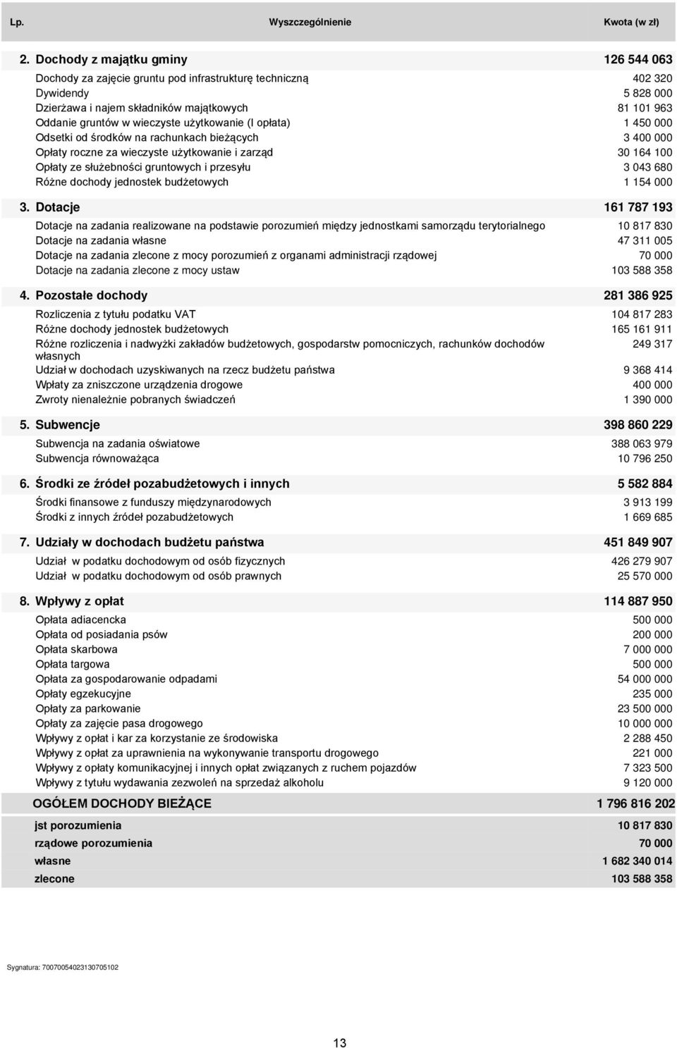 użytkowanie (I opłata) 1 450 000 Odsetki od środków na rachunkach bieżących 3 400 000 Opłaty roczne za wieczyste użytkowanie i zarząd 30 164 100 Opłaty ze służebności gruntowych i przesyłu 3 043 680