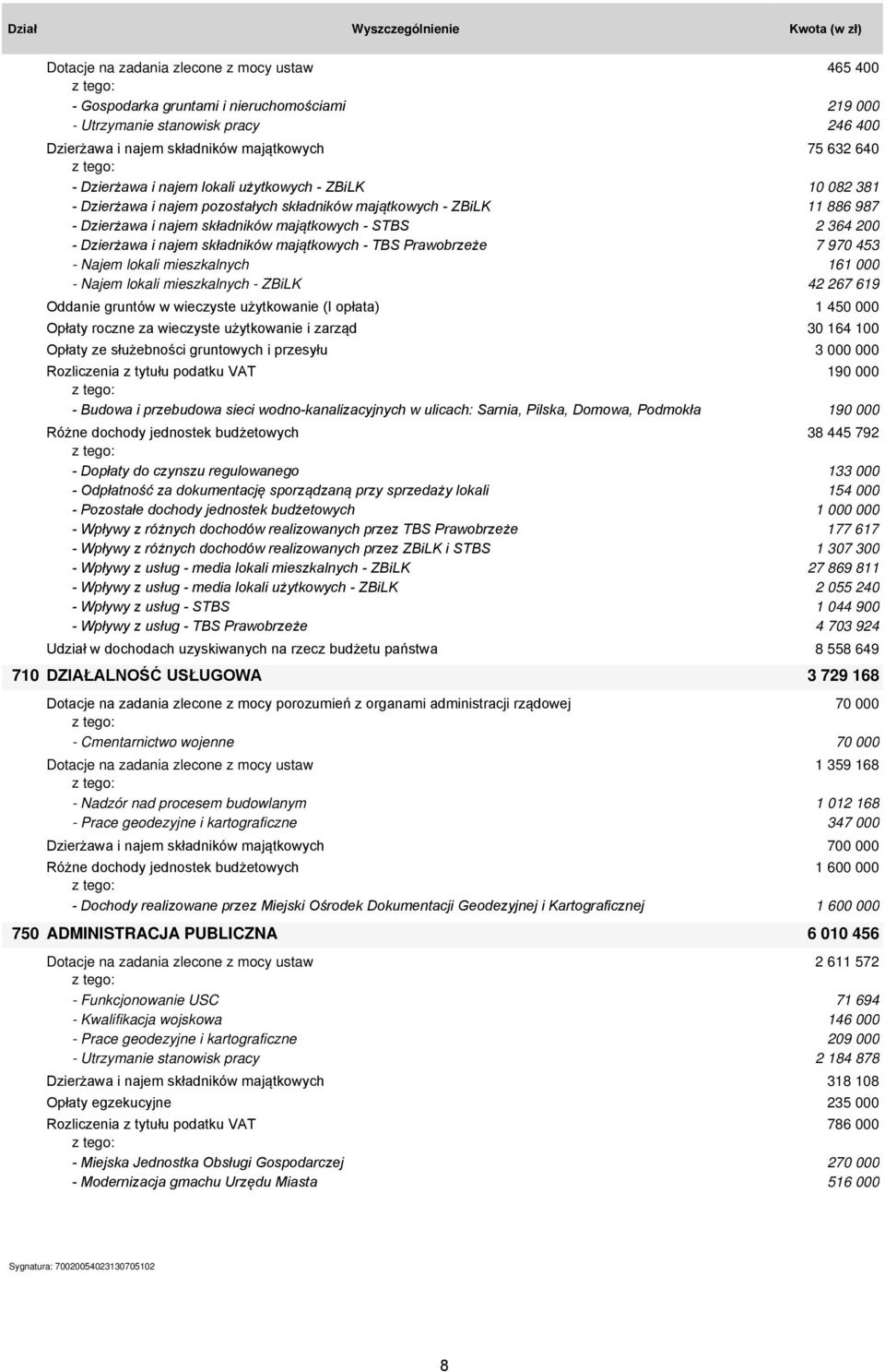 STBS 2 364 200 - Dzierżawa i najem składników majątkowych - TBS Prawobrzeże 7 970 453 - Najem lokali mieszkalnych 161 000 - Najem lokali mieszkalnych - ZBiLK 42 267 619 Oddanie gruntów w wieczyste