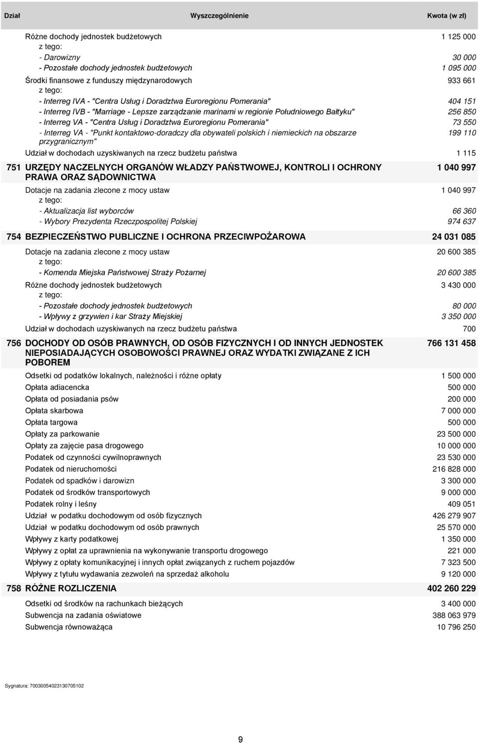 Euroregionu Pomerania" 73 550 - Interreg VA - "Punkt kontaktowo-doradczy dla obywateli polskich i niemieckich na obszarze 199 110 przygranicznym" Udział w dochodach uzyskiwanych na rzecz budżetu