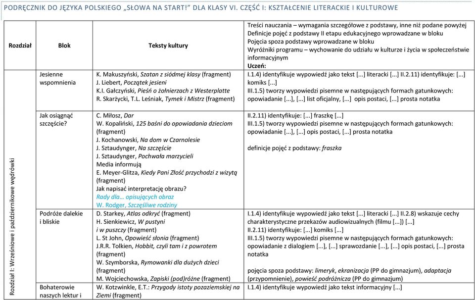 Definicje pojęć z podstawy II etapu edukacyjnego wprowadzane w bloku Pojęcia spoza podstawy wprowadzane w bloku Wyróżniki programu wychowanie do udziału w kulturze i życia w społeczeństwie