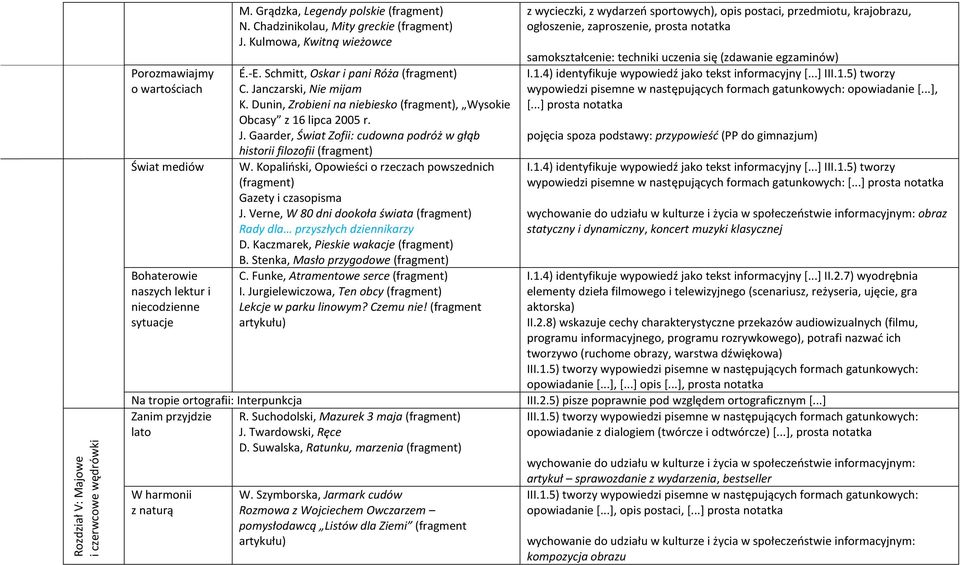 Kopaliński, Opowieści o rzeczach powszednich Gazety i czasopisma J. Verne, W 80 dni dookoła świata Rady dla przyszłych dziennikarzy D. Kaczmarek, Pieskie wakacje B. Stenka, Masło przygodowe C.