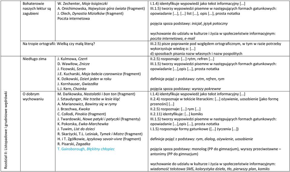 ..], prosta notatka pojęcia spoza podstawy: inicjał, język potoczny Rozdział II: Listopadowe i grudniowe wędrówki Na tropie ortografii: Wielką czy małą literą? Niedługo zima O dobrym wychowaniu J.