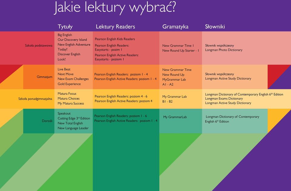 Longman Photo Dictionary Gimnazjum Live Beat Next Move New Exam Challenges Gold Experience Pearson English Readers: poziom 1-4 Pearson English Active Readers: poziom 1-4 New Grammar Time New Round Up