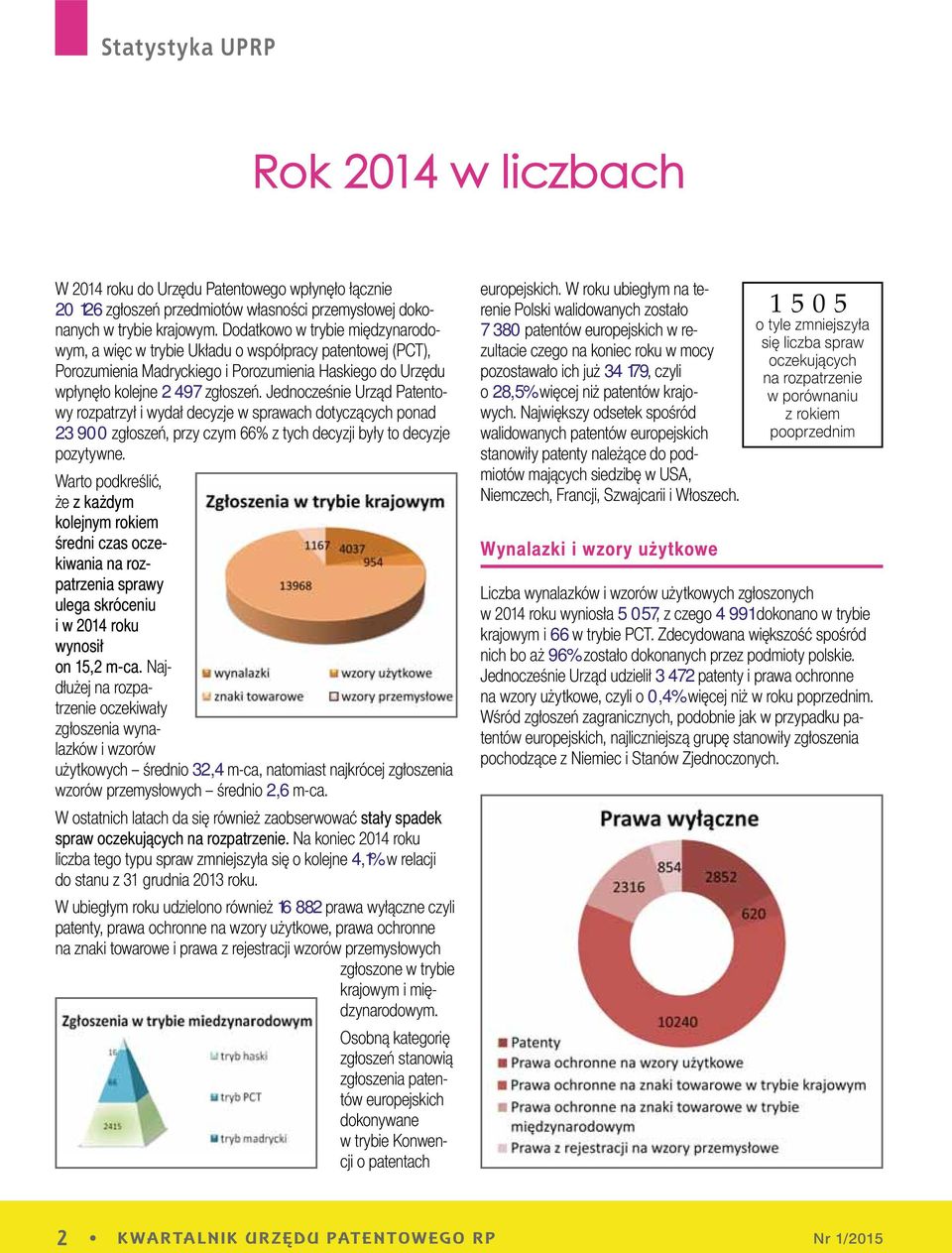 Jednocześnie Urząd Patentowy rozpatrzył i wydał decyzje w sprawach dotyczących ponad 23 900 zgłoszeń, przy czym 66% z tych decyzji były to decyzje pozytywne.