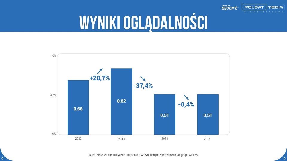 2015 Dane: NAM, za okres styczeń-sierpień