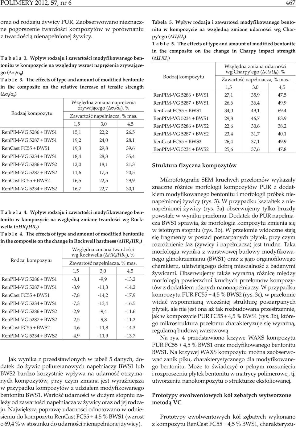 The effects of type and amount of modified bentonite in the composite on the relative increase of tensile strength ( i / 0 Wzglêdna zmiana naprê enia zrywaj¹cego ( i / 0, % Rodzaj kompozytu Zawartoœæ