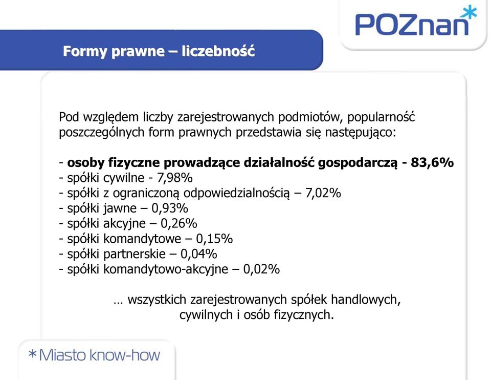 spółki z ograniczoną odpowiedzialnością 7,02% - spółki jawne 0,93% - spółki akcyjne 0,26% - spółki komandytowe 0,15% -