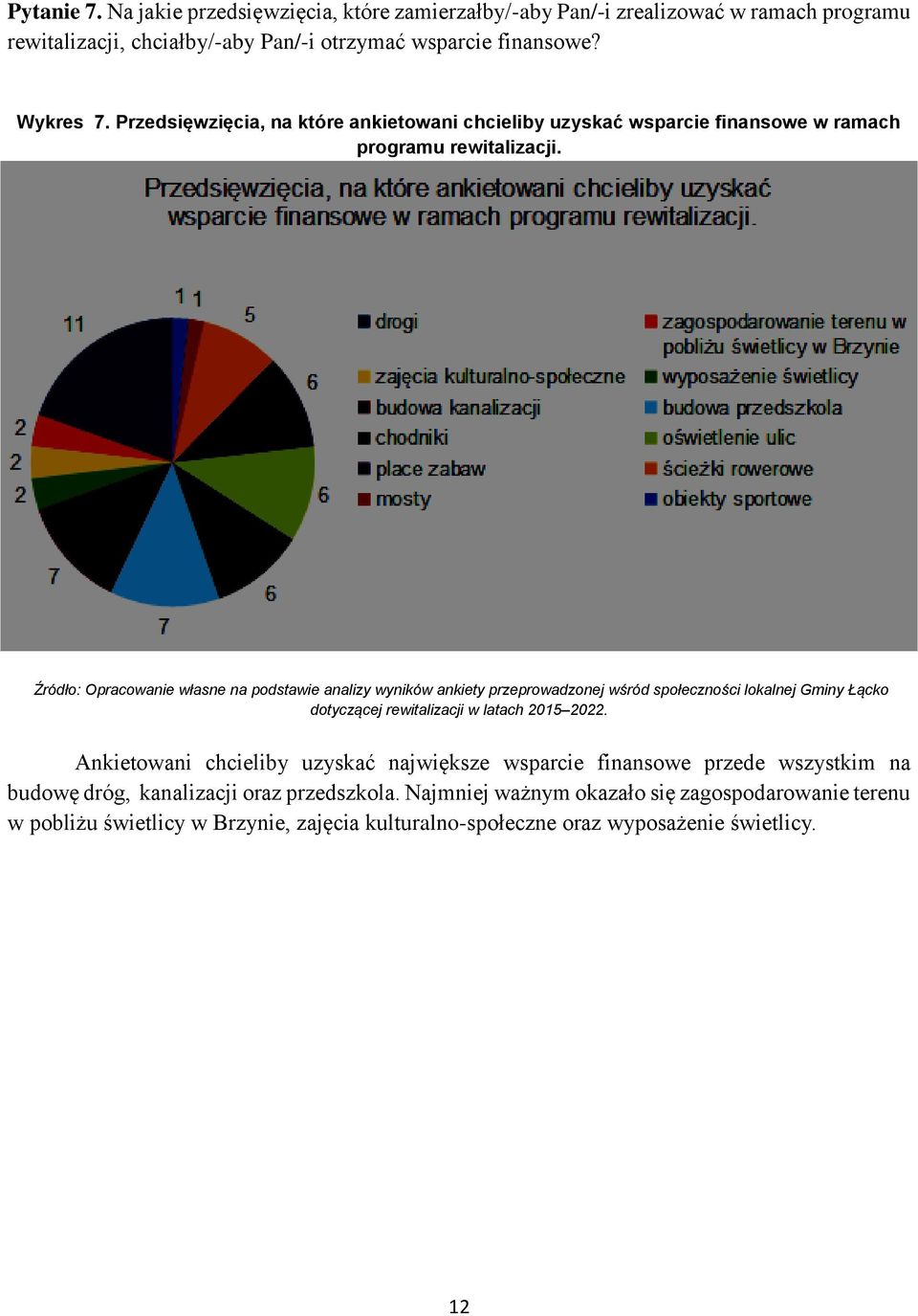 Źródło: Opracowanie własne na podstawie analizy wyników ankiety przeprowadzonej wśród społeczności lokalnej Gminy Łącko dotyczącej rewitalizacji w latach 2015 2022.