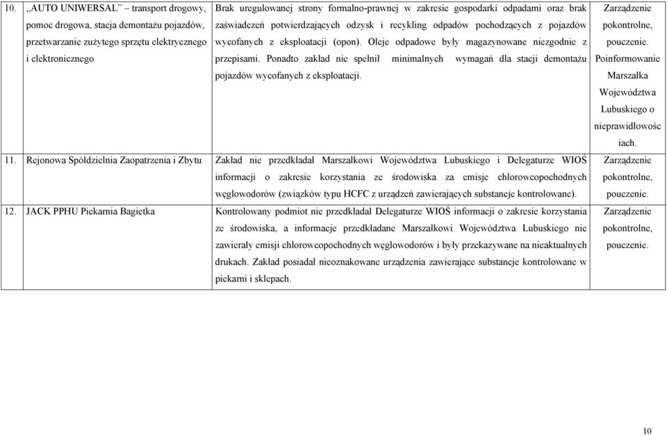 Ponadto zakład nie spełnił minimalnych wymagań dla stacji demontażu pojazdów wycofanych z eksploatacji. 11.