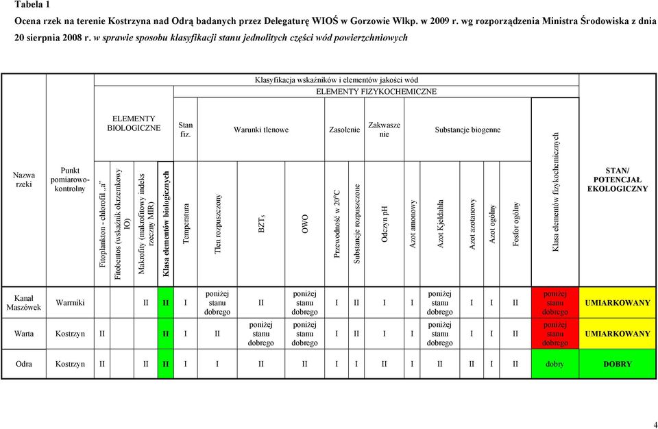 chlorofil a ELEMENTY BIOLOGICZNE Fitobentos (wskaźnik okrzemkowy IO) Makrofity (makrofitowy indeks rzeczny MIR) Klasa elementów biologicznych Stan fiz.