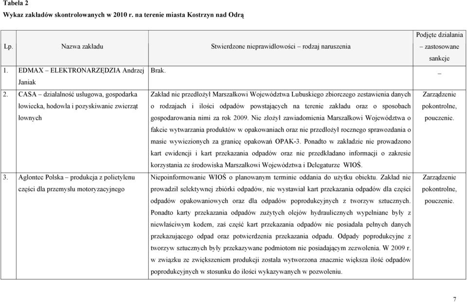 powstających na terenie zakładu oraz o sposobach łownych gospodarowania nimi za rok 2009.