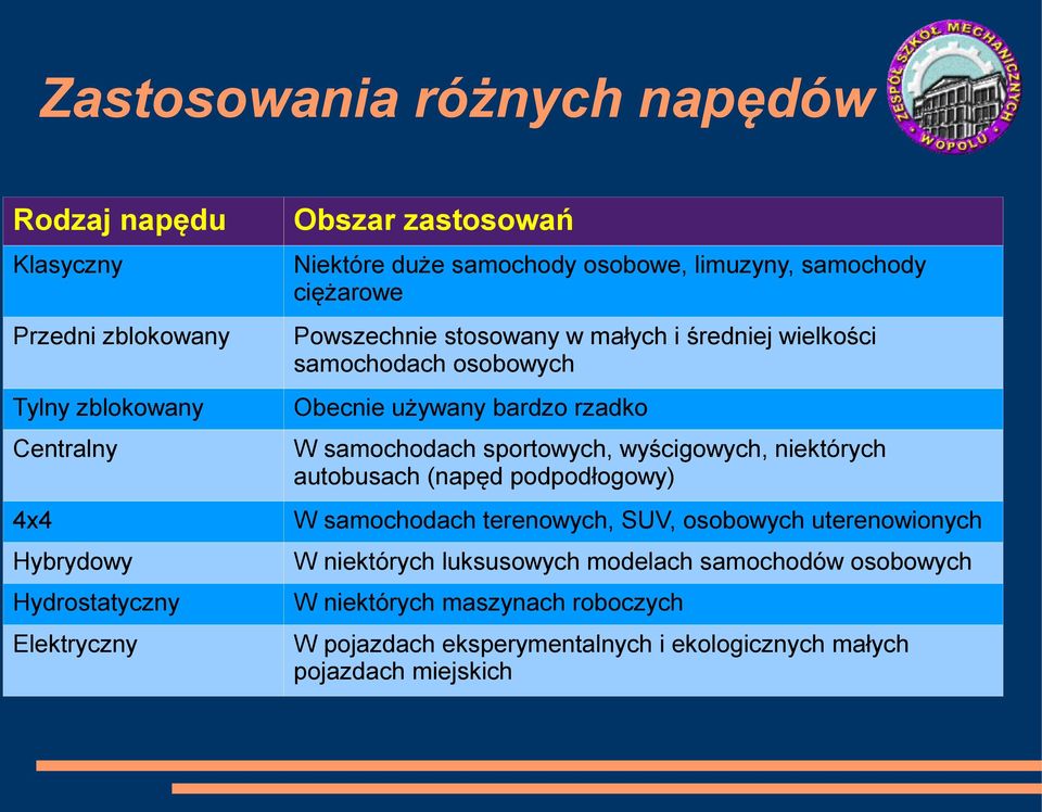 sportowych, wyścigowych, niektórych autobusach (napęd podpodłogowy) 4x4 W samochodach terenowych, SUV, osobowych uterenowionych Hybrydowy W niektórych