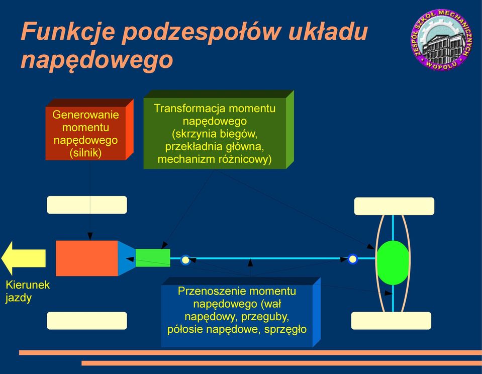 napędowego (skrzynia biegów, przekładnia główna, mechanizm