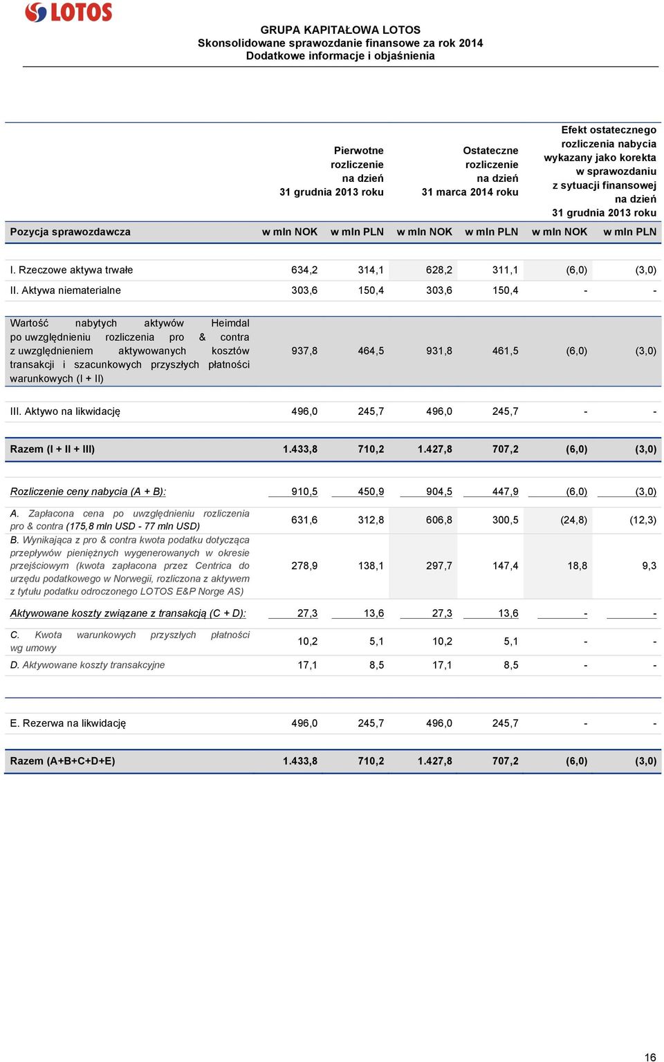 Aktywa niematerialne 303,6 150,4 303,6 150,4 - - Wartość nabytych aktywów Heimdal po uwzględnieniu rozliczenia pro & contra z uwzględnieniem aktywowanych kosztów transakcji i szacunkowych przyszłych