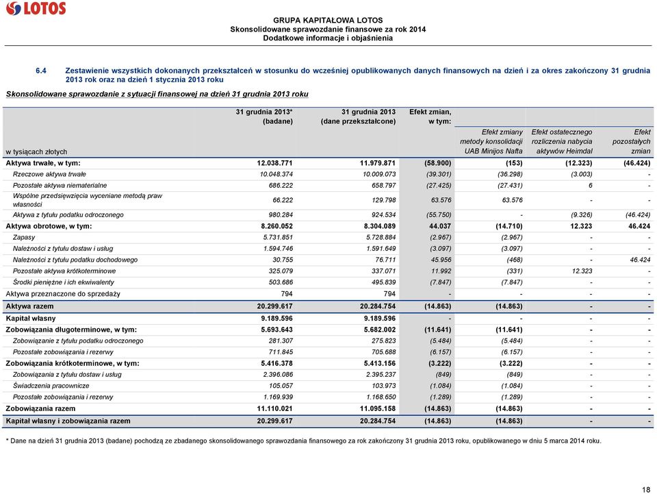 UAB Minijos Nafta Efekt ostatecznego rozliczenia nabycia aktywów Heimdal Efekt pozostałych zmian Aktywa trwałe, w tym: 12.038.771 11.979.871 (58.900) (153) (12.323) (46.424) Rzeczowe aktywa trwałe 10.