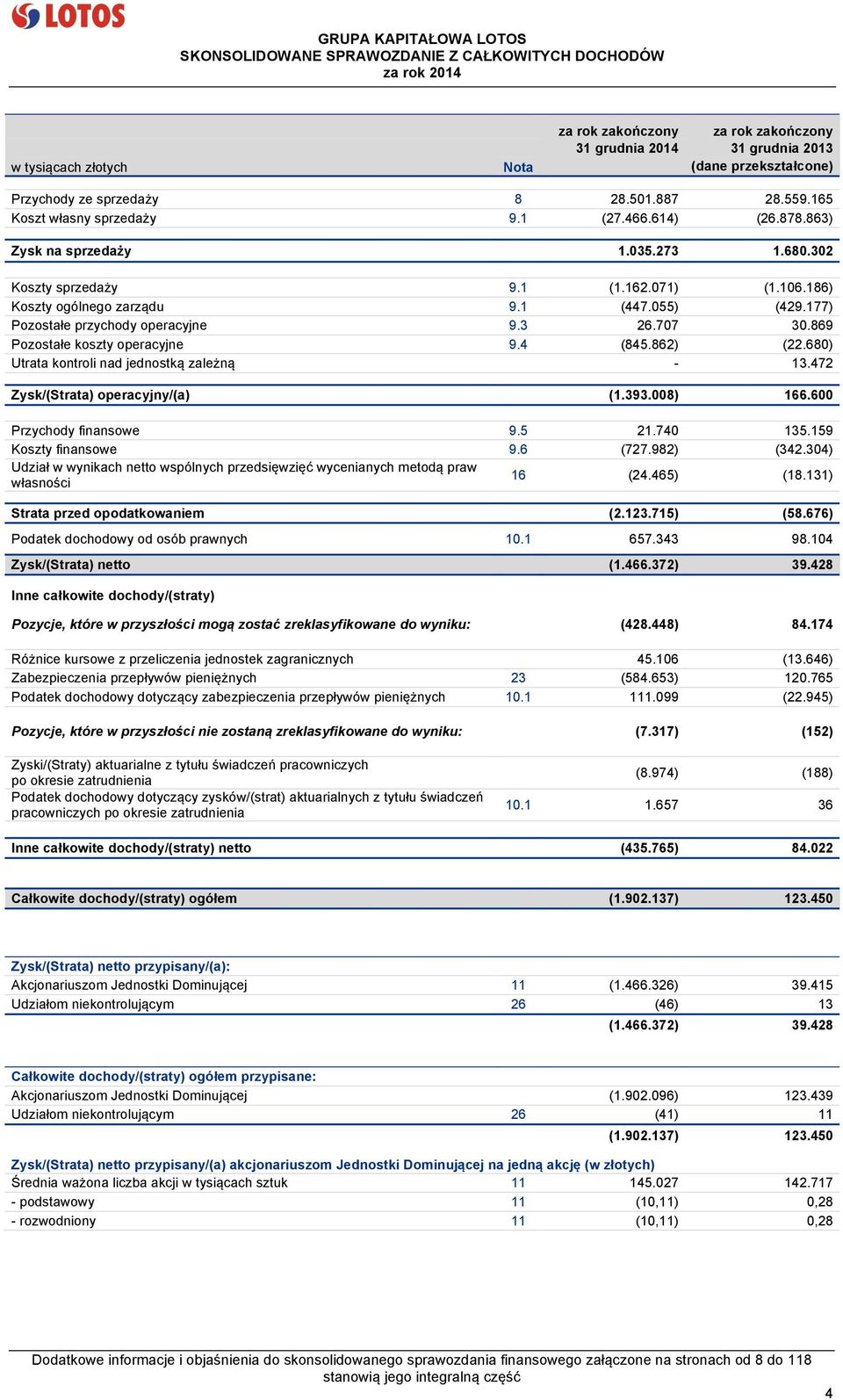 177) Pozostałe przychody operacyjne 9.3 26.707 30.869 Pozostałe koszty operacyjne 9.4 (845.862) (22.680) Utrata kontroli nad jednostką zależną - 13.472 Zysk/(Strata) operacyjny/(a) (1.393.008) 166.