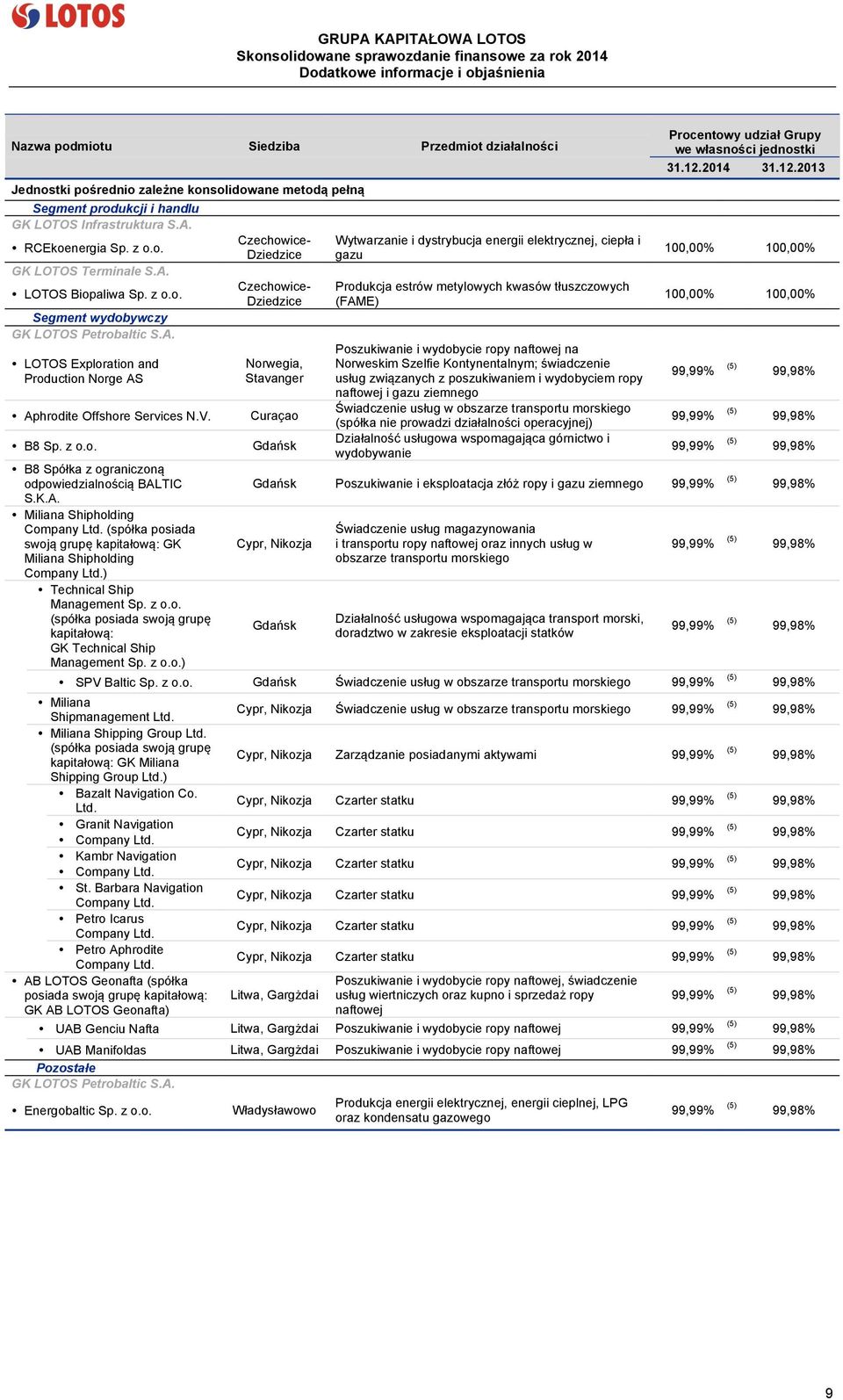K.A. Miliana Shipholding Company Ltd. (spółka posiada swoją grupę kapitałową: GK Miliana Shipholding Company Ltd.) Technical Ship Management Sp. z o.o. (spółka posiada swoją grupę kapitałową: GK Technical Ship Management Sp.