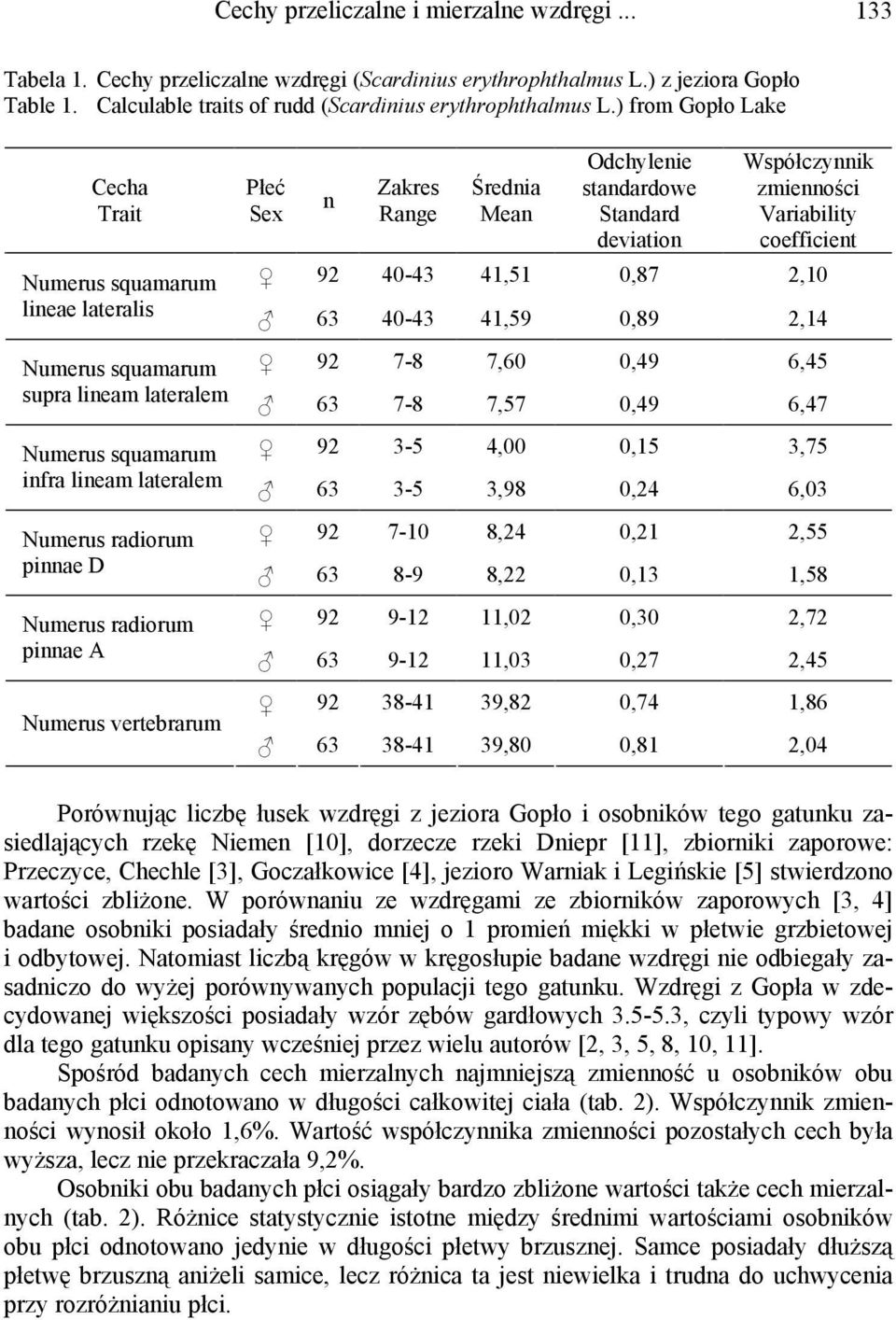 Numerus vertebrarum Płeć Sex n Zakres Range Średnia Mean Odchylenie standardowe Standard deviation Współczynnik zmienności Variability coefficient 92 40-43 41,51 0,87 2,10 63 40-43 41,59 0,89 2,14 92