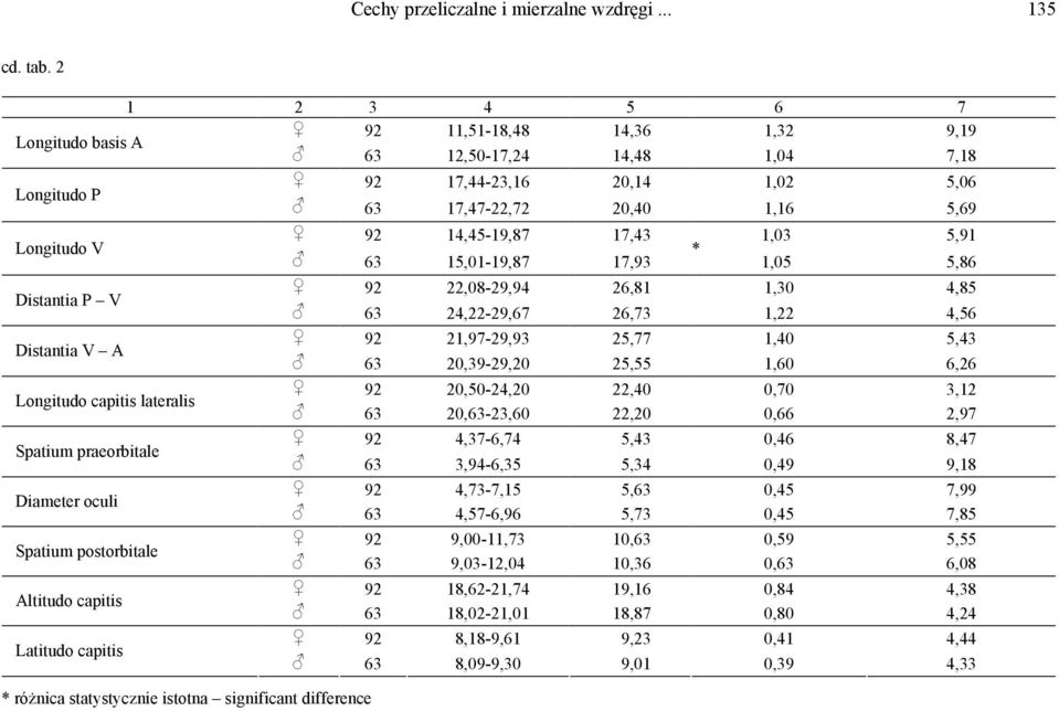 Distantia V A Longitudo capitis lateralis Spatium praeorbitale Diameter oculi Spatium postorbitale Altitudo capitis Latitudo capitis * różnica statystycznie istotna significant difference 92