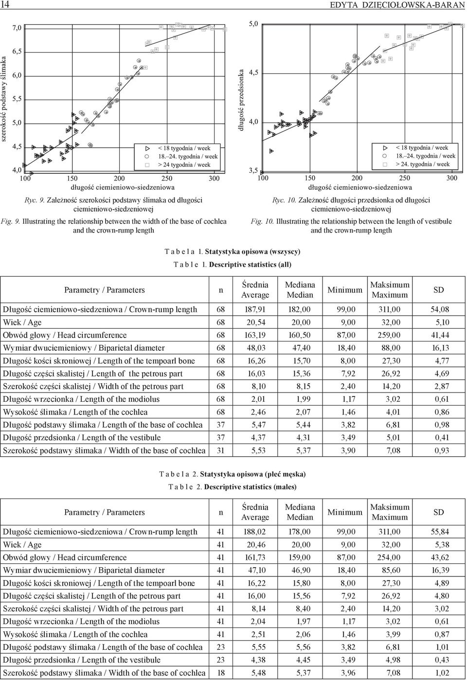 Illustrating the relationship between the length of vestibule and the crown-rump length Parametry / Parameters T a b e l a 1. Statystyka opisowa (wszyscy) T a b l e 1.