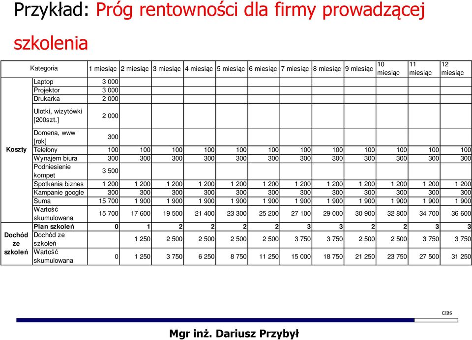 3 500 Spotkania biznes 1 200 1 200 1 200 1 200 1 200 1 200 1 200 1 200 1 200 1 200 1 200 1 200 Kampanie google 300 300 300 300 300 300 300 300 300 300 300 300 Suma 15 700 1 900 1 900 1 900 1 900 1