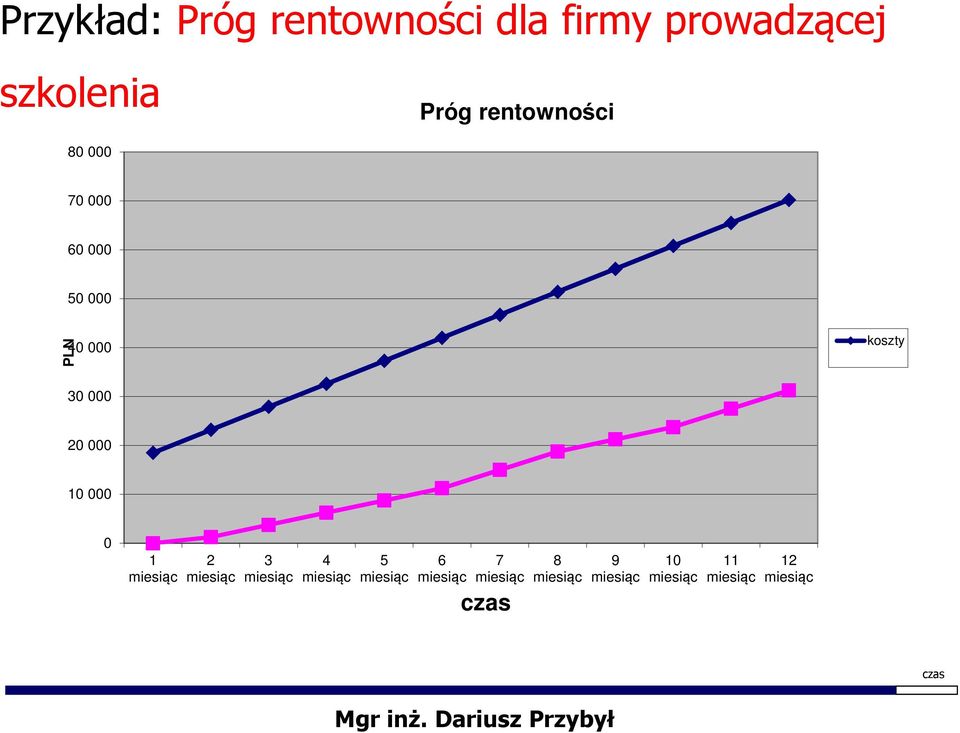 000 70 000 60 000 50 000 PLN 40 000 koszty