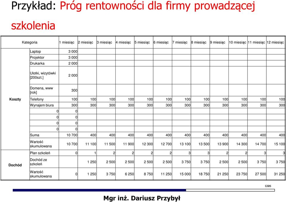 Suma 10 700 400 400 400 400 400 400 400 400 400 400 400 Wartość skumulowana 10 700 11 100 11 500 11 900 12 300 12 700 13 100 13 500 13 900 14 300 14 700 15 100 Plan szkoleń 0 1 2