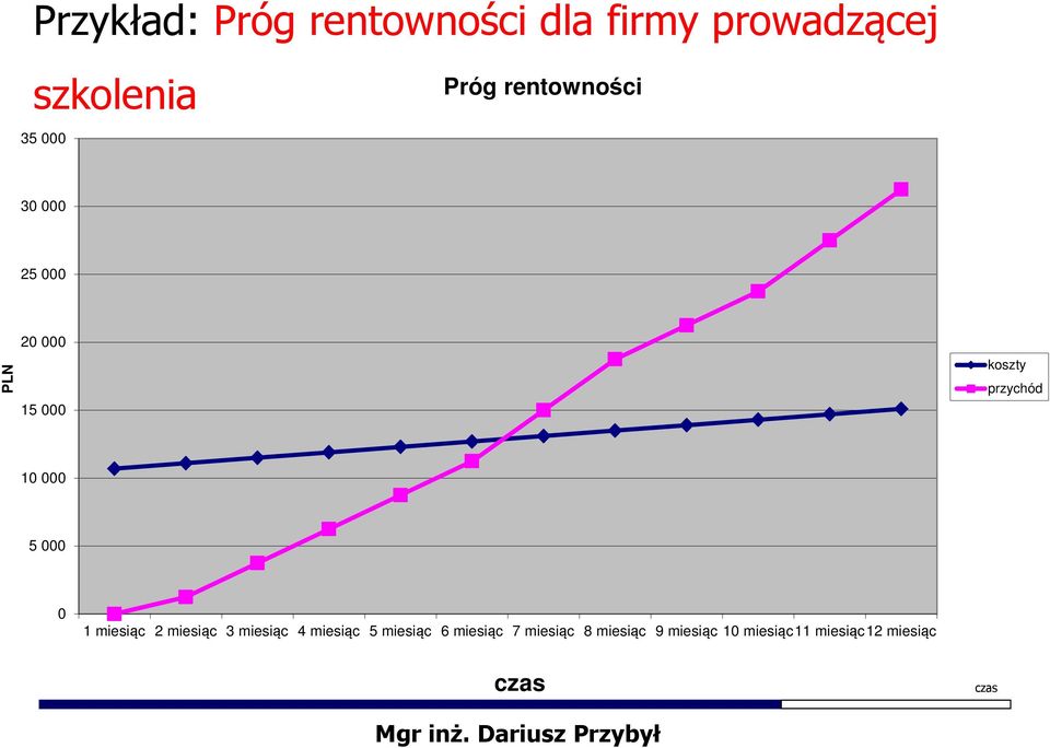 rentowności 30 000 25 000 PLN 20 000 15