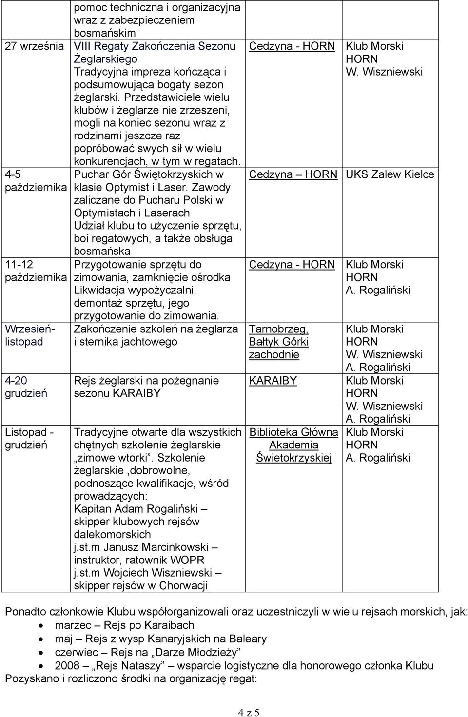 4-5 października 11-12 października Wrzesieńlistopad 4-20 grudzień Listopad - grudzień Puchar Gór Świętokrzyskich w klasie Optymist i Laser.