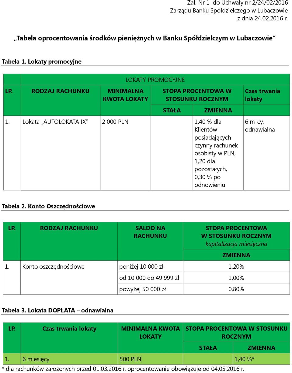 Lokata AUTOLOKATA IX 2 000 PLN 1,40 % dla Klientów posiadających czynny rachunek osobisty w PLN, 1,20 dla pozostałych, 0,30 % po odnowieniu Czas trwania lokaty 6 m-cy, odnawialna Tabela 2.