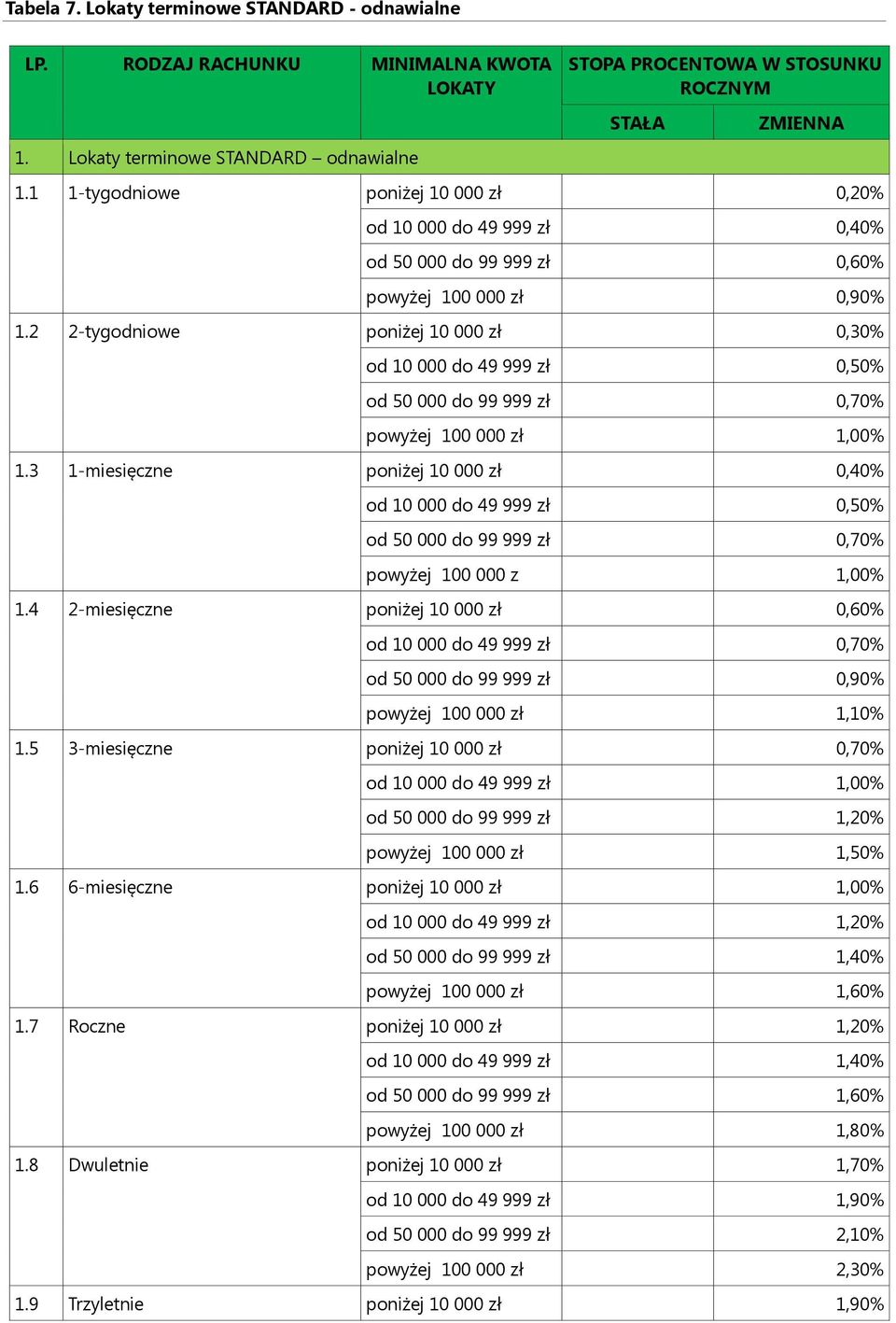 2 2-tygodniowe poniżej 10 000 zł 0,30% od 10 000 do 49 999 zł 0,50% od 50 000 do 99 999 zł 0,70% powyżej 100 000 zł 1,00% 1.