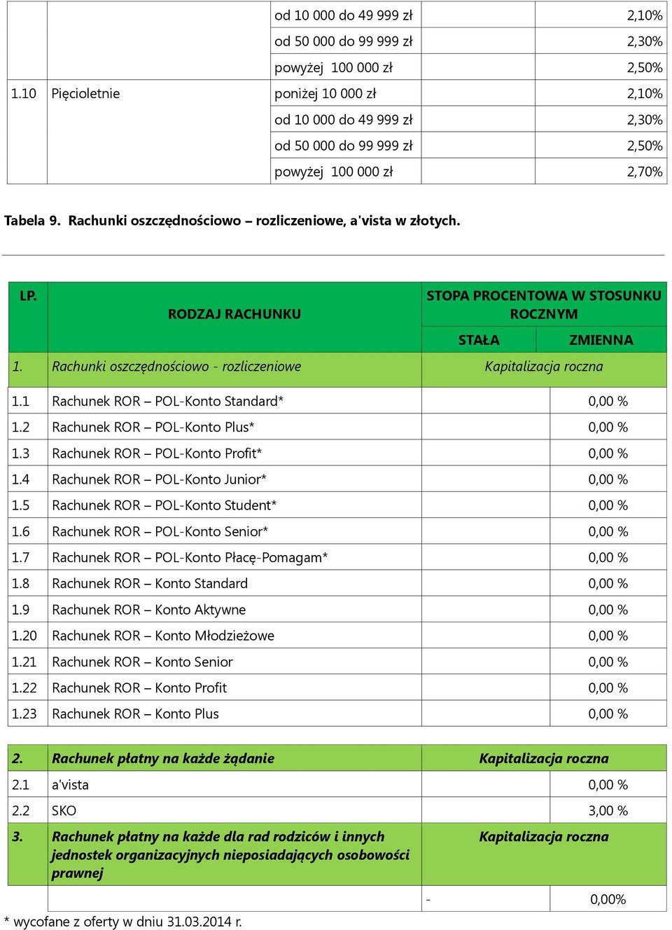 RODZAJ RACHUNKU 1. Rachunki oszczędnościowo - rozliczeniowe Kapitalizacja roczna 1.1 Rachunek ROR POL-Konto Standard* 0,00 % 1.2 Rachunek ROR POL-Konto Plus* 0,00 % 1.