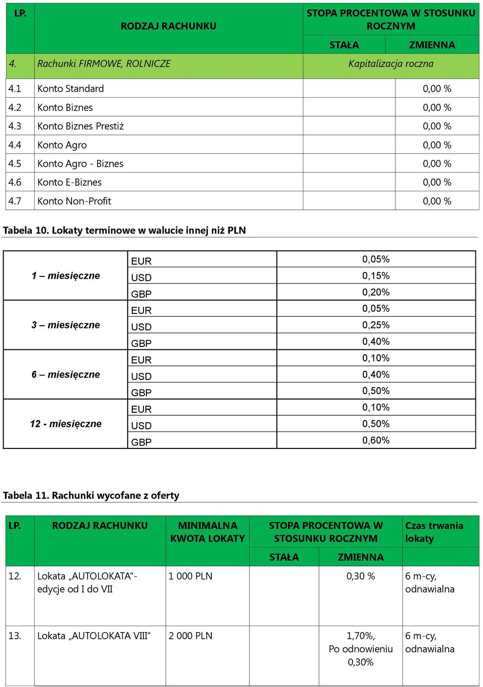 Lokaty terminowe w walucie innej niż PLN 1 miesięczne 3 miesięczne 6 miesięczne 12 - miesięczne EUR 0,05% USD 0,15% GBP 0,20% EUR 0,05% USD 0,25% GBP 0,40% EUR 0,10% USD 0,40% GBP 0,50% EUR