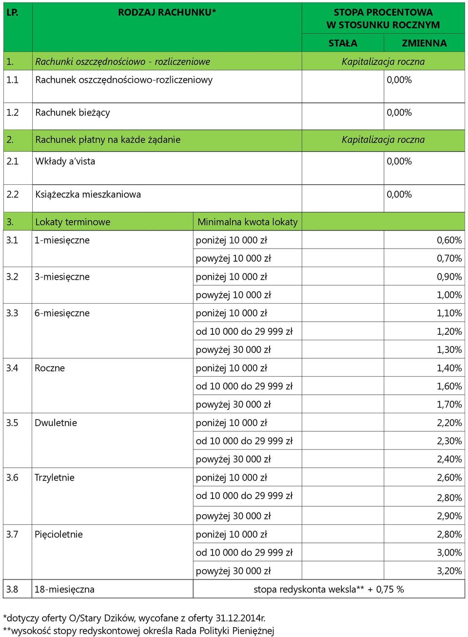 1 1-miesięczne poniżej 10 000 zł 0,60% powyżej 10 000 zł 0,70% 3.2 3-miesięczne poniżej 10 000 zł 0,90% powyżej 10 000 zł 1,00% 3.