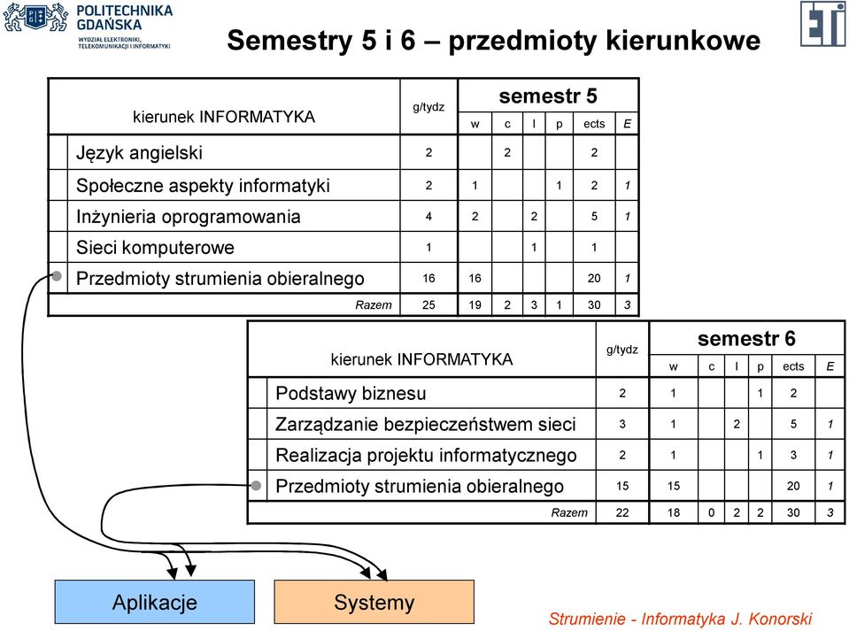 19 2 3 1 30 3 semestr 6 w c l p ects E Podstawy biznesu 2 1 1 2 Zarządzanie bezpieczeństwem sieci 3 1 2 5 1 Realizacja