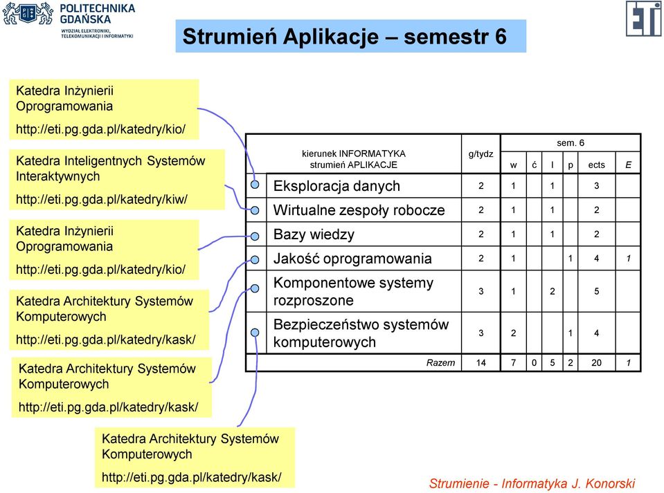 pl/katedry/kiw/ Katedra Inżynierii Oprogramowania http://eti.pg.gda.pl/katedry/kio/ strumień APLIKACJE sem.