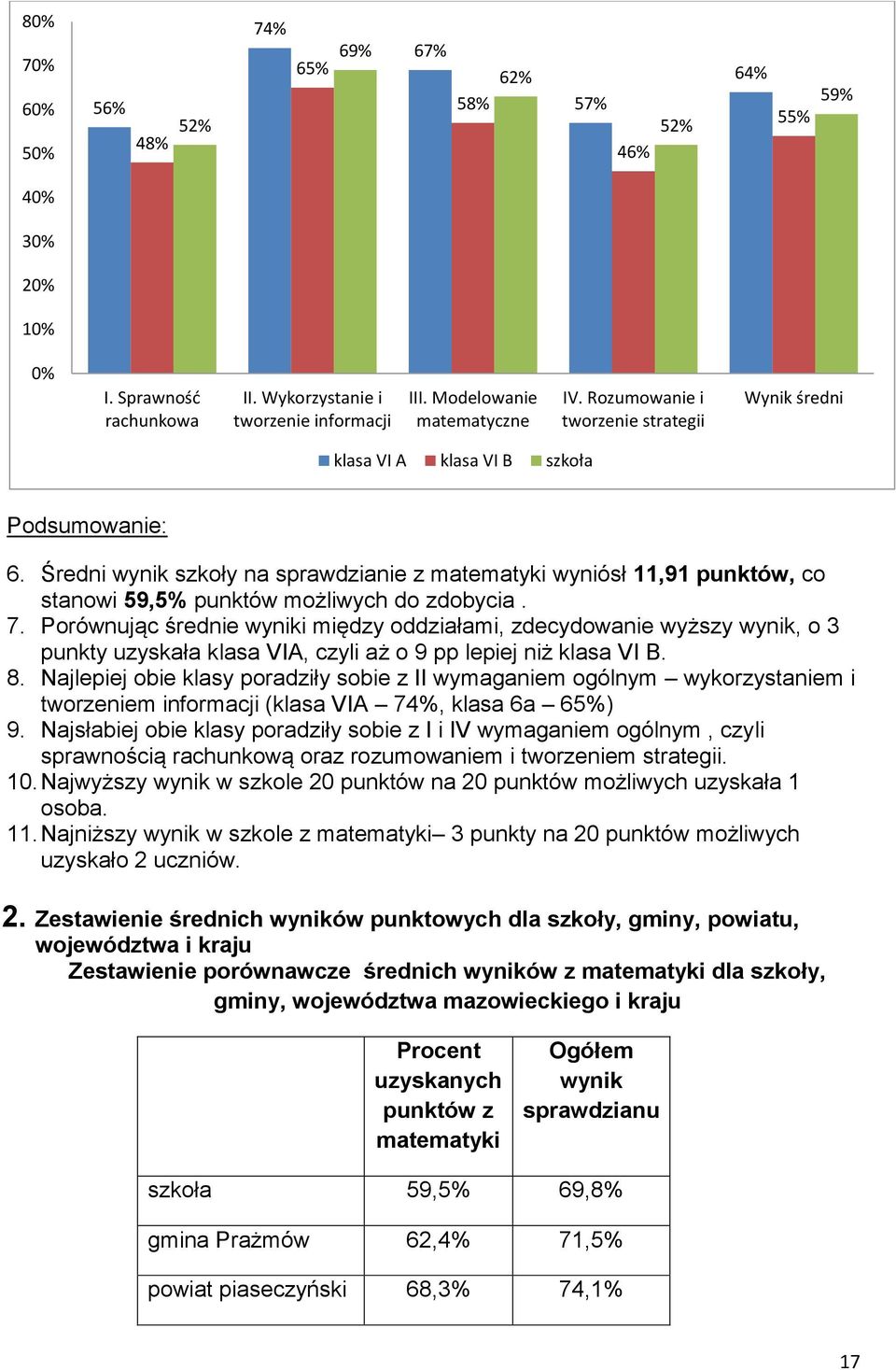 Średni wynik szkoły na sprawdzianie z matematyki wyniósł 11,91 punktów, co stanowi 59,5 punktów możliwych do zdobycia. 7.