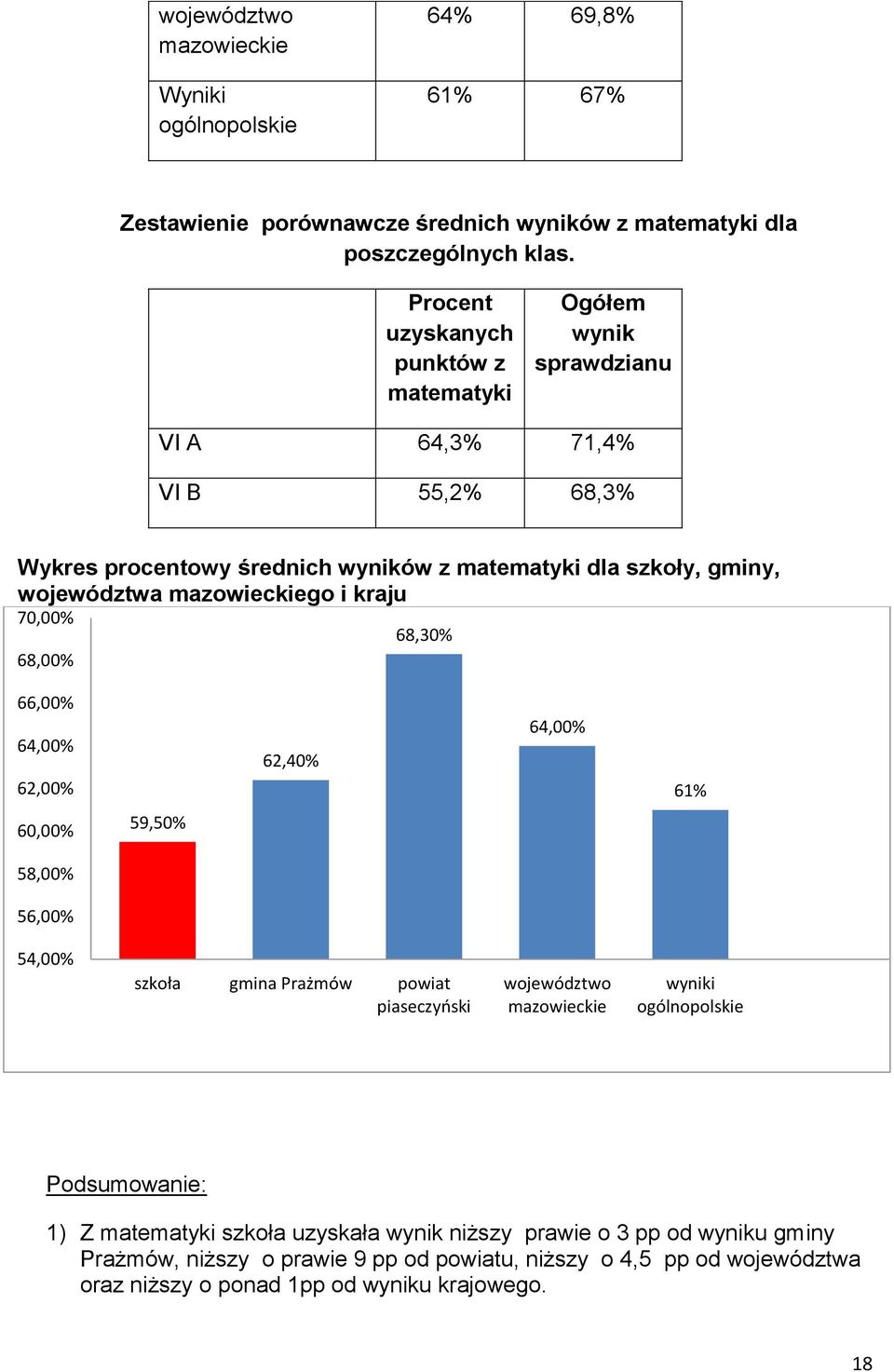 mazowieckiego i kraju 70,00 68,00 68,30 66,00 64,00 62,00 62,40 64,00 61 60,00 59,50 58,00 56,00 54,00 szkoła gmina Prażmów powiat piaseczyński województwo mazowieckie wyniki