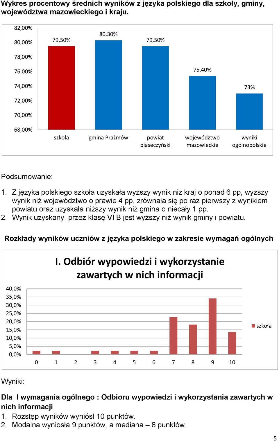 Z języka polskiego szkoła uzyskała wyższy wynik niż kraj o ponad 6 pp, wyższy wynik niż województwo o prawie 4 pp, zrównała się po raz pierwszy z wynikiem powiatu oraz uzyskała niższy wynik niż gmina