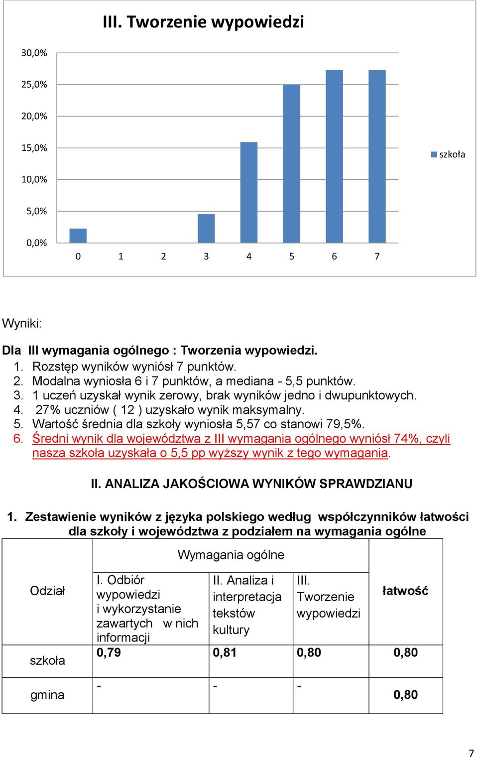 Średni wynik dla województwa z III wymagania ogólnego wyniósł 74, czyli nasza szkoła uzyskała o 5,5 pp wyższy wynik z tego wymagania. II. ANALIZA JAKOŚCIOWA WYNIKÓW SPRAWDZIANU 1.