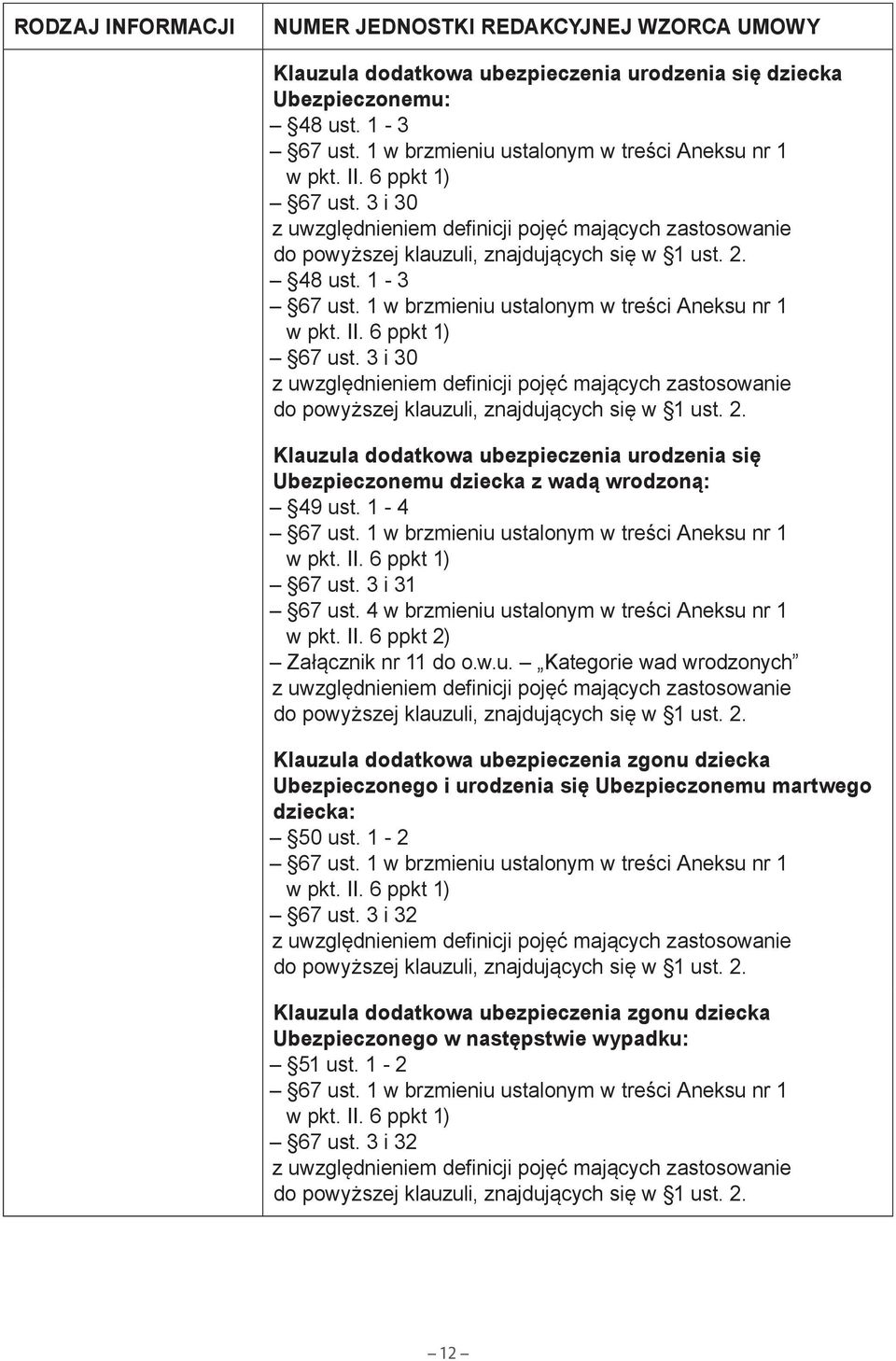 4 w brzmieniu ustalonym w treści Aneksu nr 1 w pkt. II. 6 ppkt 2) Załącznik nr 11 do o.w.u. Kategorie wad wrodzonych Klauzula dodatkowa ubezpieczenia zgonu dziecka Ubezpieczonego i urodzenia się Ubezpieczonemu martwego dziecka: 50 ust.