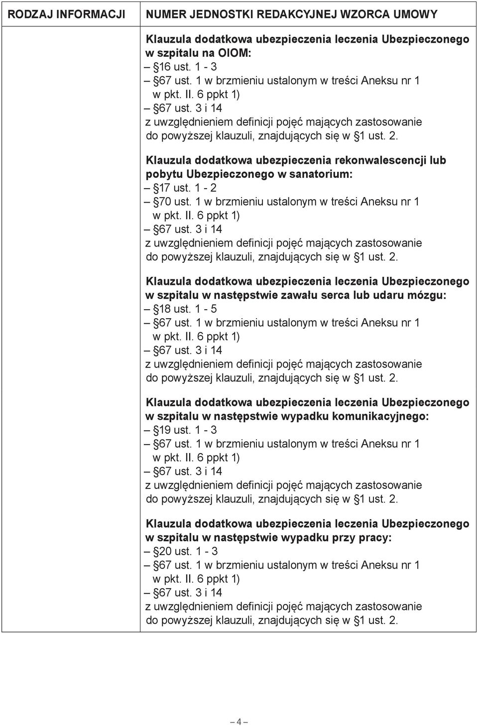 3 i 14 Klauzula dodatkowa ubezpieczenia leczenia Ubezpieczonego w szpitalu w następstwie zawału serca lub udaru mózgu: 18 ust. 1-5 67 ust.