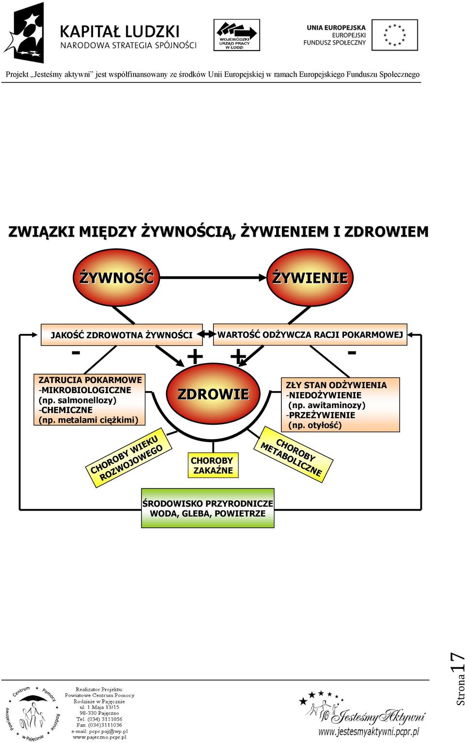 metalami ciężkimi) CHOROBY WIEKU ROZWOJOWEGO ZDROWIE WARTOŚĆ ODŻYWCZA RACJI POKARMOWEJ - + + - CHOROBY