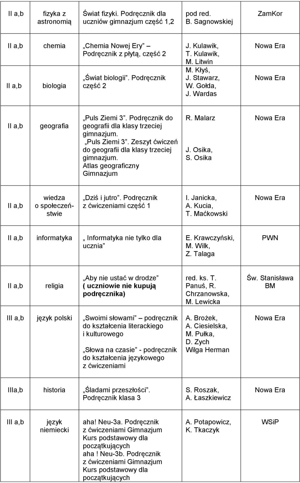 Osika I wiedza o społeczeństwie Dziś i jutro. Podręcznik z ćwiczeniami część 1 I. Janicka, A. Kucia, T. Maćkowski I informatyka Informatyka nie tylko dla ucznia E. Krawczyński, M. Wilk, Z.