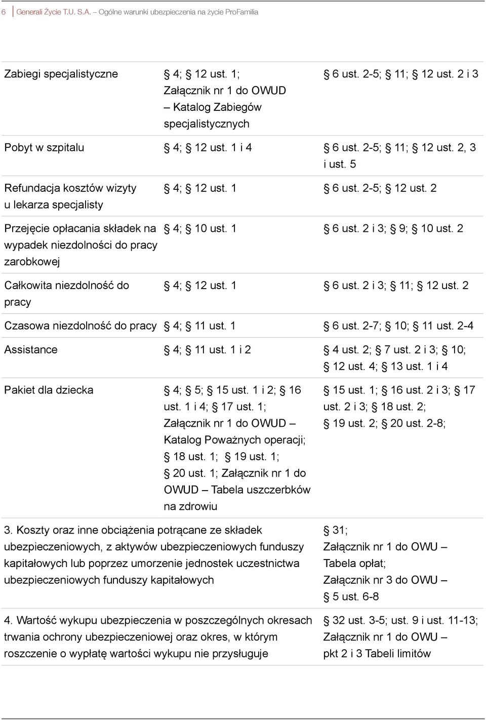 5 Refundacja kosztów wizyty u lekarza specjalisty Przejęcie opłacania składek na wypadek niezdolności do pracy zarobkowej Całkowita niezdolność do pracy 4; 12 ust. 1 6 ust. 2-5; 12 ust. 2 4; 10 ust.