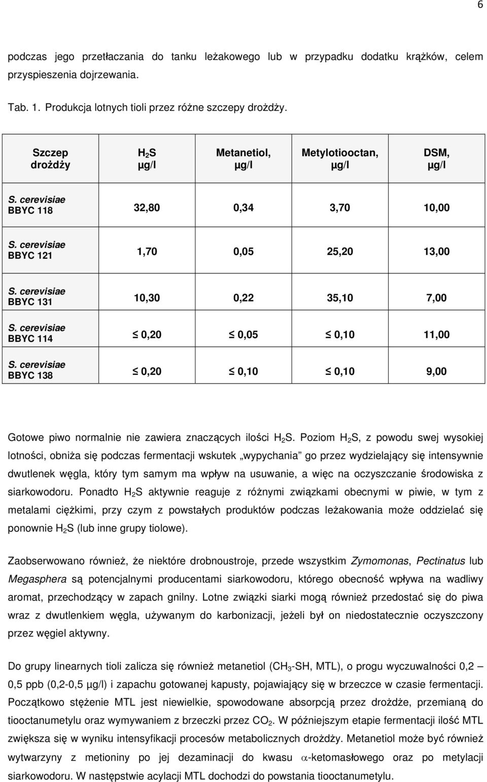 0,10 9,00 Gotowe piwo normalnie nie zawiera znaczących ilości H 2 S.