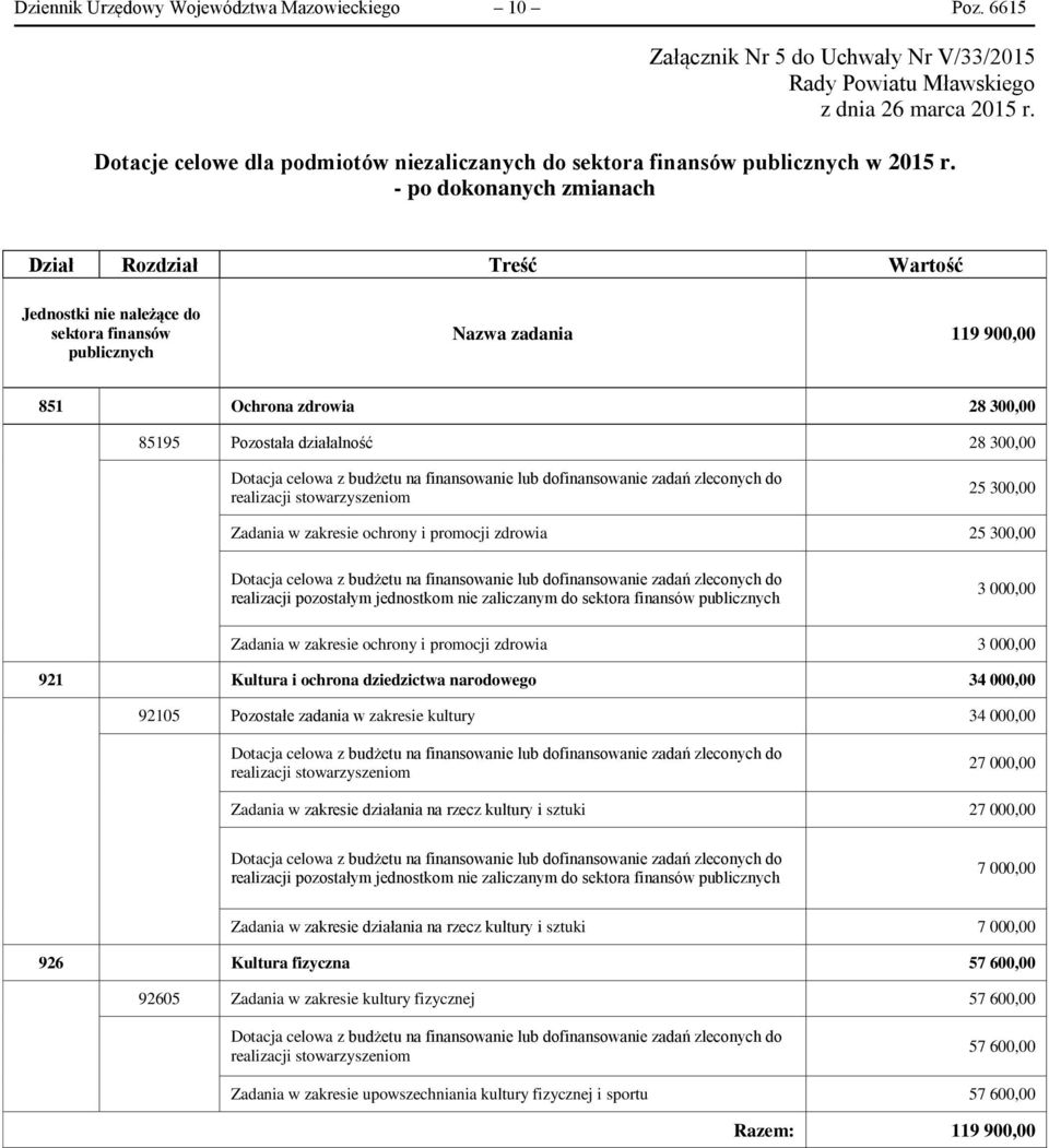 - po dokonanych zmianach Dział Rozdział Treść Wartość Jednostki nie należące do sektora finansów publicznych Nazwa zadania 119 900,00 851 Ochrona zdrowia 28 300,00 85195 Pozostała działalność 28