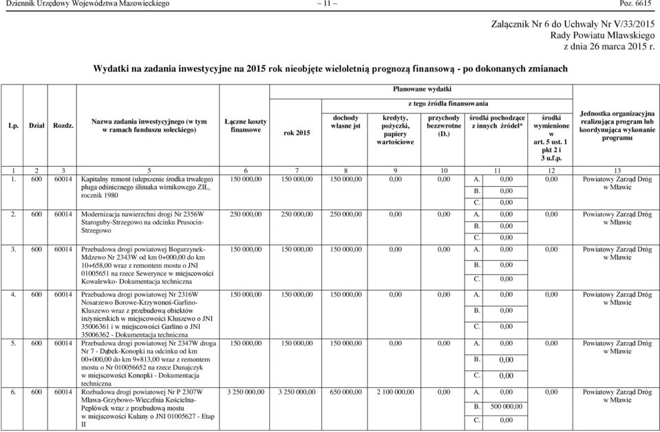 rok 2015 dochody własne jst Planowane wydatki kredyty, pożyczki, papiery wartościowe z tego źródła finansowania przychody bezzwrotne (D.